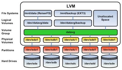 pv lv vg|what is lvm proxmox.